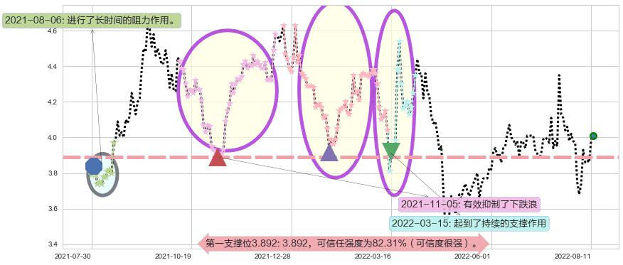 浙江东方阻力支撑位图-阿布量化