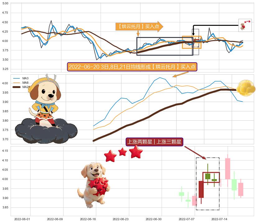 上涨两颗星 | 上涨三颗星+冉冉上升|稳步上涨 ➕ 【烘云托月】买入点