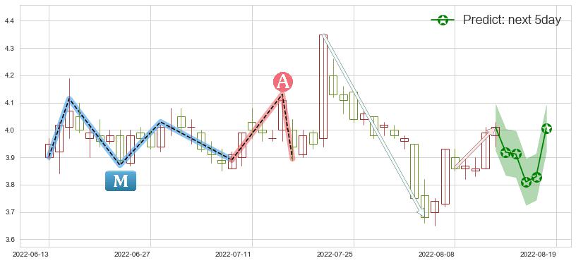 预测浙江东方(sh600120)价格K线图-阿布量化