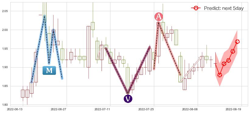 预测宏图高科(sh600122)价格K线图-阿布量化