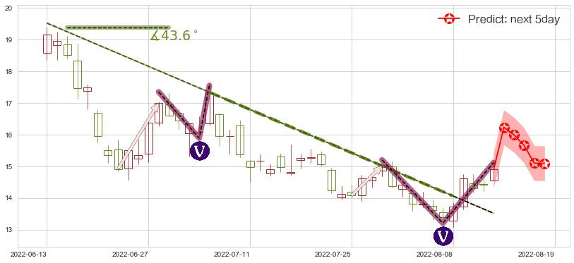 预测兰花科创(sh600123)价格K线图-阿布量化