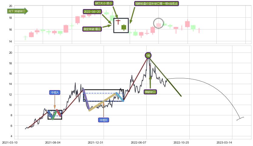 跳空缺口➕缠论买卖点