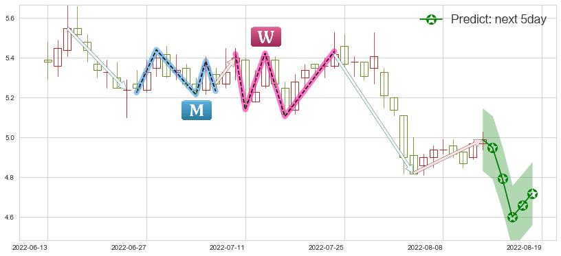 预测铁龙物流(sh600125)价格K线图-阿布量化
