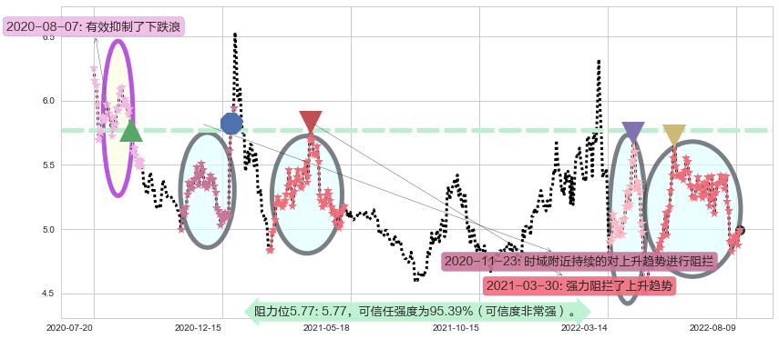 铁龙物流阻力支撑位图-阿布量化