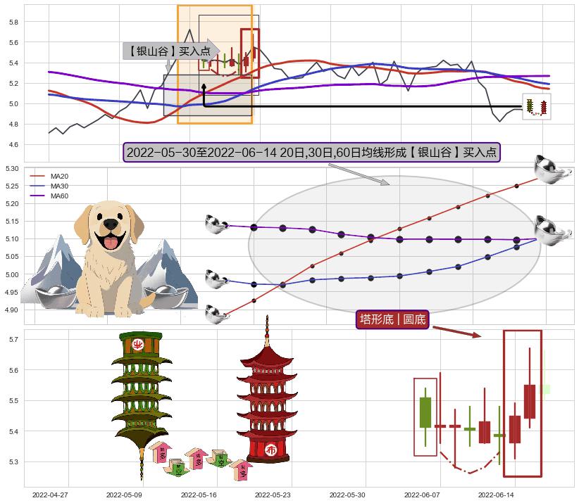 塔形底 | 圆底+上升覆盖线+高位并排阳线+两红夹一黑+上涨两颗星 | 上涨三颗星 ➕ 【金银山谷】买入点