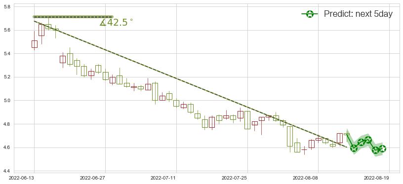 预测杭钢股份(sh600126)价格K线图-阿布量化