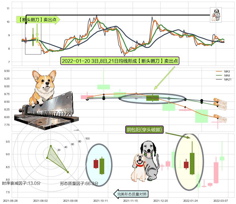 阴包阳(穿头破脚) ➕ 【断头铡刀】卖出点