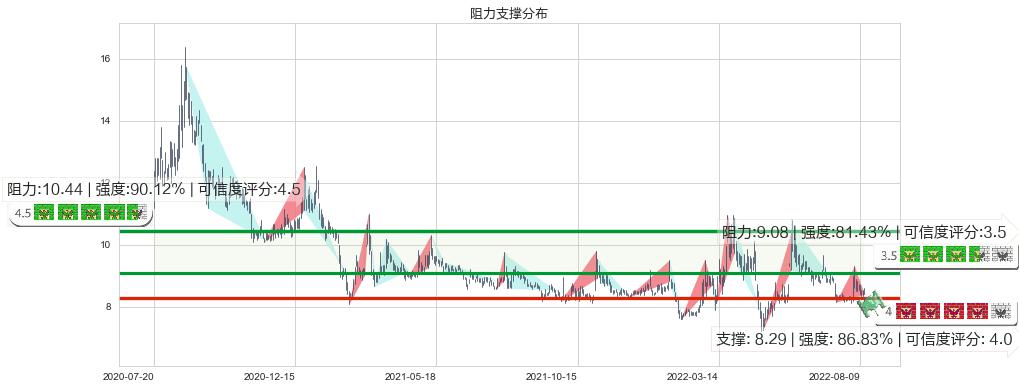 金健米业(sh600127)阻力支撑位图-阿布量化
