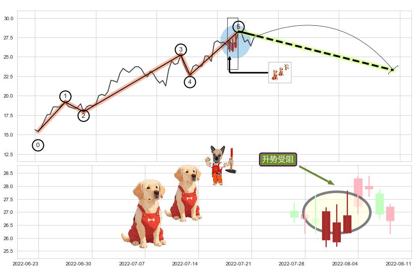 升势受阻+升势停顿 ➕ 调整浪ABC