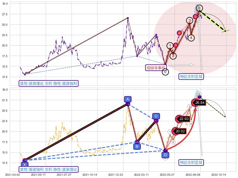 谐波(Target) ➕ 调整浪ABC