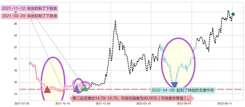 太极集团阻力支撑位图-阿布量化