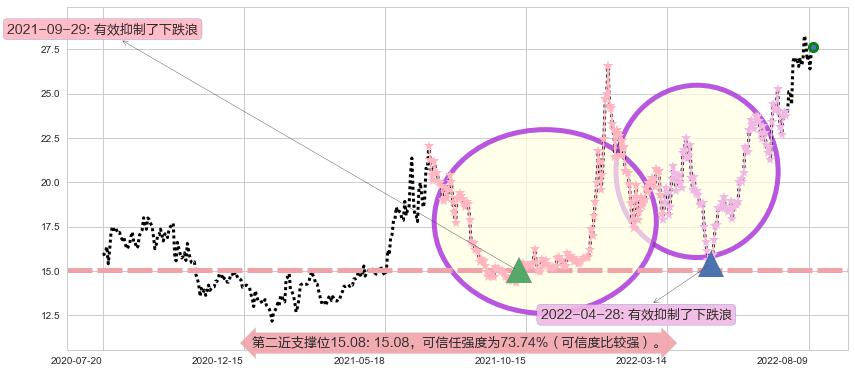 太极集团阻力支撑位图-阿布量化