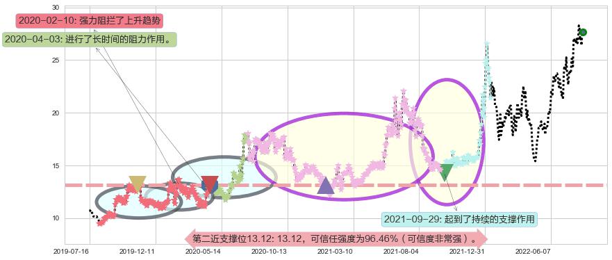 太极集团阻力支撑位图-阿布量化