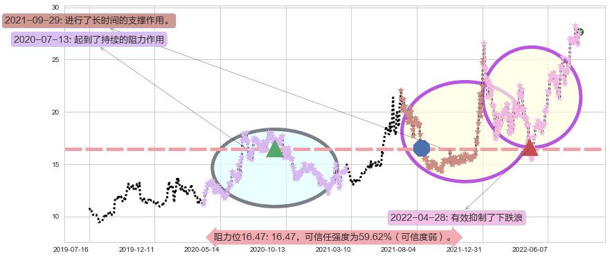 太极集团阻力支撑位图-阿布量化