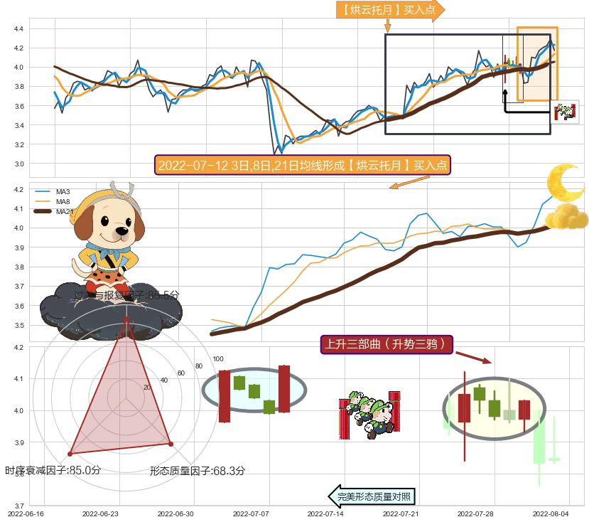 上升三部曲（升势三鸦）+上涨两颗星 | 上涨三颗星+上涨孤独十字星+单针探底（定海神针） ➕ 【烘云托月】买入点