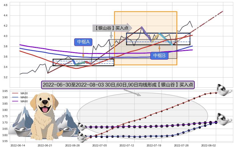【银山谷】买入点+【金蜘蛛】买入点+【鱼跃龙门】买入点+【烘云托月】买入点 ➕ 缠论中枢点