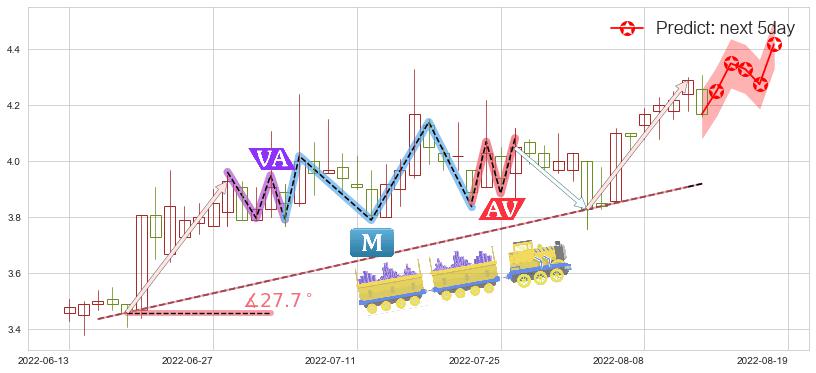 预测波导股份(sh600130)价格K线图-阿布量化