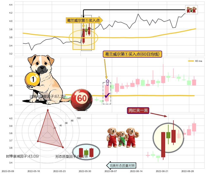 两红夹一黑+单针探底（定海神针）+早晨之星（黎明之星） ➕ 葛兰威尔第①买入点