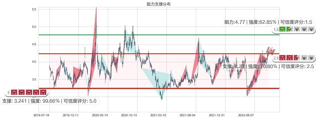波导股份(sh600130)阻力支撑位图-阿布量化