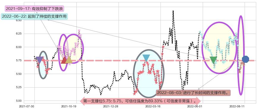 东湖高新阻力支撑位图-阿布量化