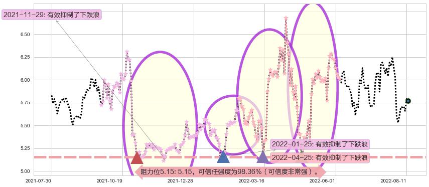 东湖高新阻力支撑位图-阿布量化
