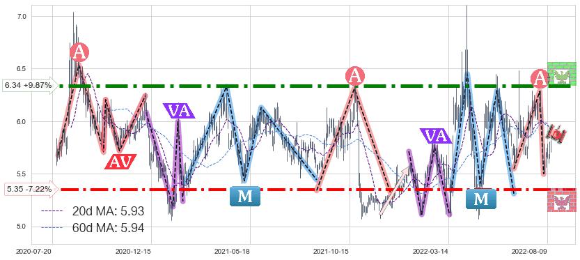 东湖高新(600133)中线趋势趋势阶段分析图-阿布量化