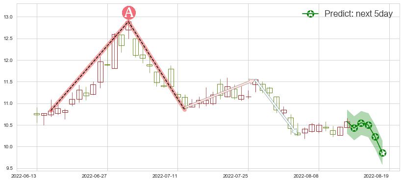 预测中青旅(sh600138)价格K线图-阿布量化