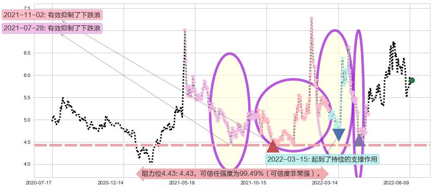 坊展阻力支撑位图-阿布量化