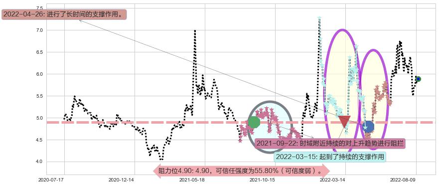 坊展阻力支撑位图-阿布量化