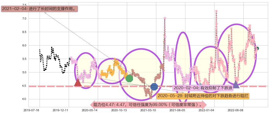 坊展阻力支撑位图-阿布量化