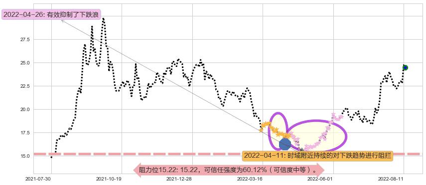 中国船舶阻力支撑位图-阿布量化
