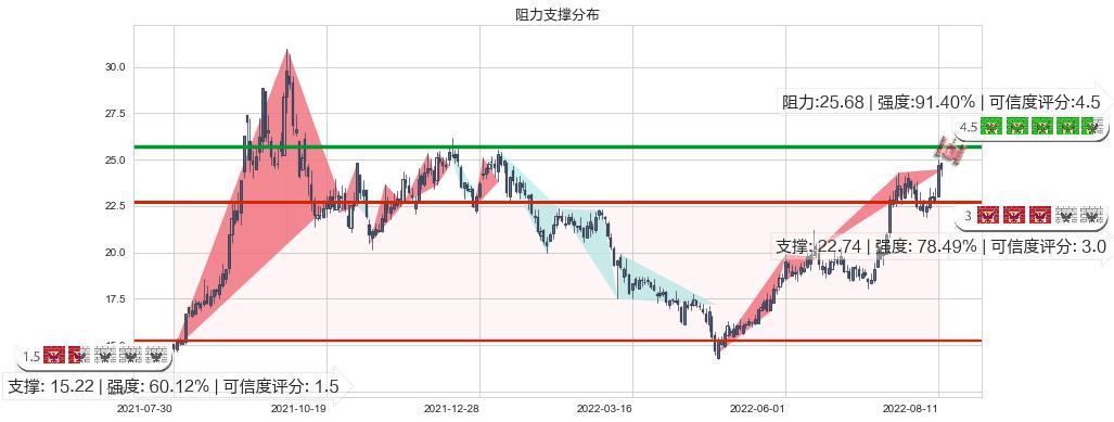 中国船舶(sh600150)阻力支撑位图-阿布量化