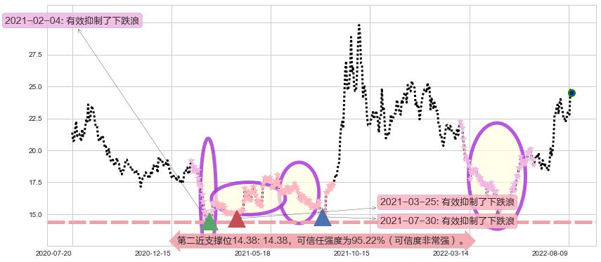 中国船舶阻力支撑位图-阿布量化