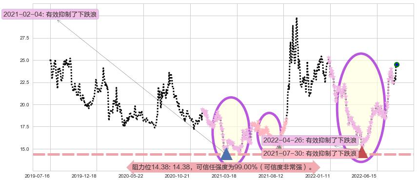 中国船舶阻力支撑位图-阿布量化