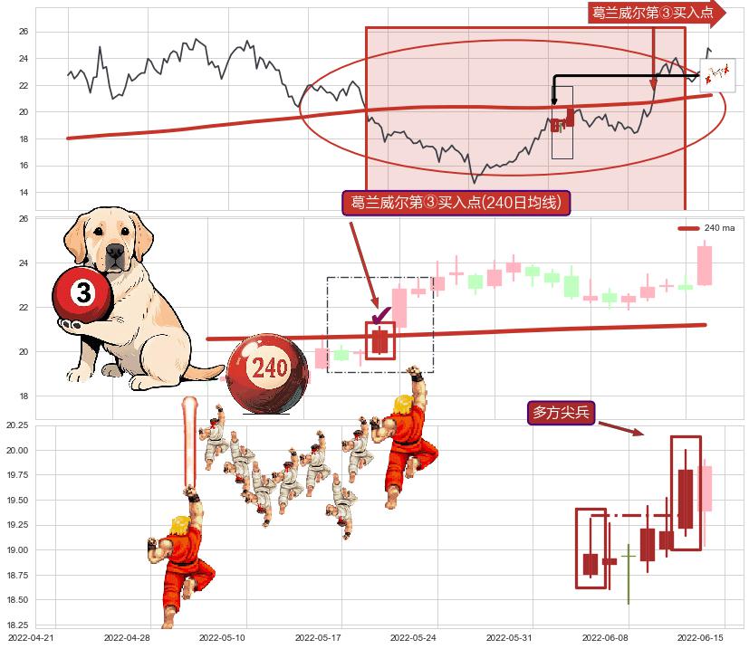 多方尖兵+上涨Pinbar组合信号+上涨两颗星 | 上涨三颗星+上涨身怀六甲+阳包阴(穿头破脚)+仙人指路+单针探底（定海神针）+看涨(低位)倒锤头线+多方炮+上升抵抗+双针探底+上涨镊子线（U形磁铁） ➕ 葛兰威尔第③买入点