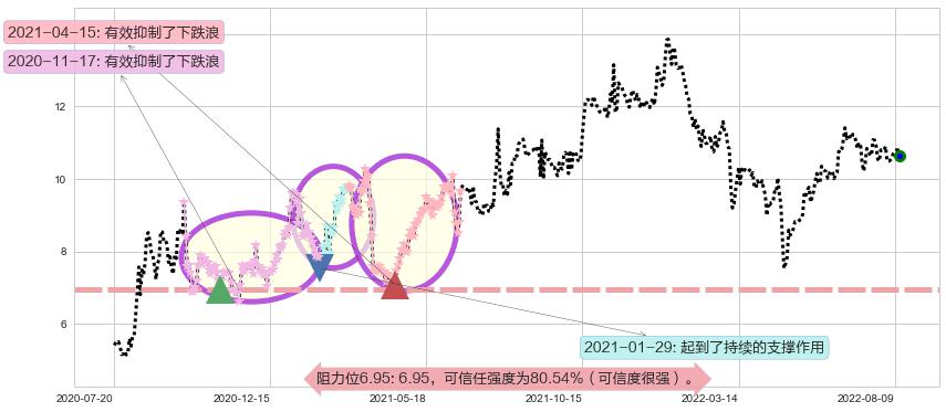 航天机电阻力支撑位图-阿布量化