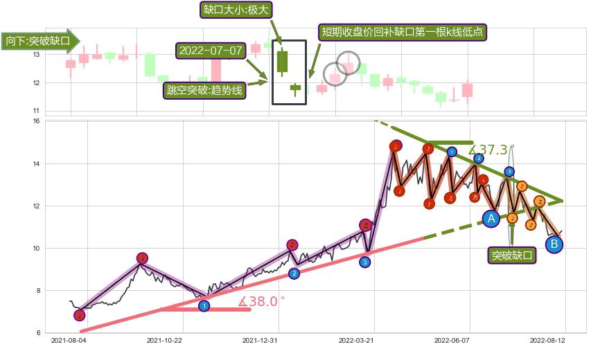 跳空缺口➕趋势线