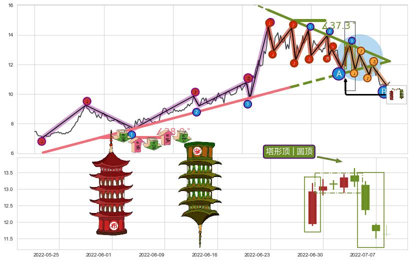 塔形顶 | 圆顶+下跌两颗星 ｜ 下跌三颗星+吊颈线（上吊线）+黄昏之星（夜星）+淡友反攻+顶部尽头线（下山虎）+倾盆大雨+看跌(高位倒锤头)流星线+两黑夹一红+射击之星形态 ➕ 趋势线