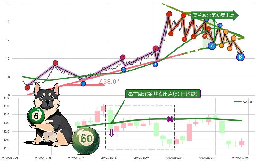 葛兰威尔第⑥卖出点+【死亡谷】卖出点+【绝命跳】卖出点+【断头铡刀】卖出点+【战机起航】卖出点 ➕ 趋势线