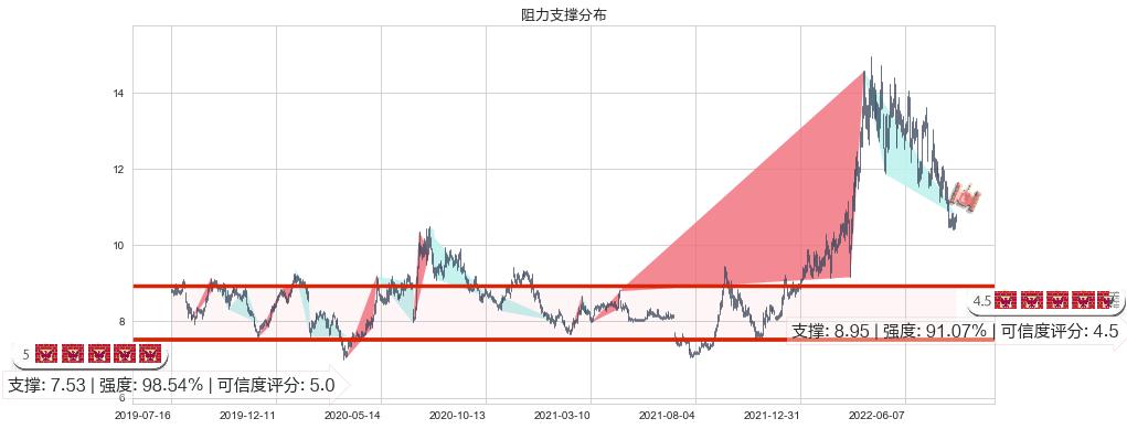 建发股份(sh600153)阻力支撑位图-阿布量化