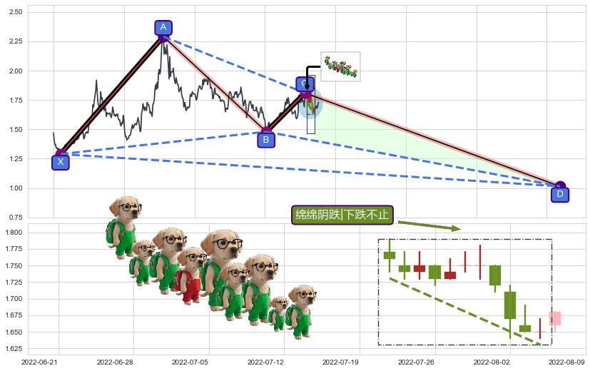 绵绵阴跌|下跌不止+下降覆盖线+下降三部曲（降势三鹤）+下跌两颗星 ｜ 下跌三颗星+下跌孕十字星+空方炮+下跌镊子线（n形磁铁）+下跌螺旋桨 ➕ 谐波(XABCD)