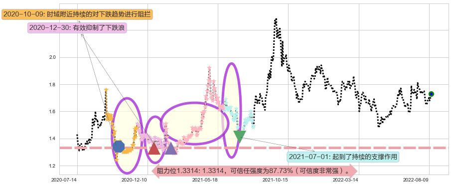 永泰能源阻力支撑位图-阿布量化