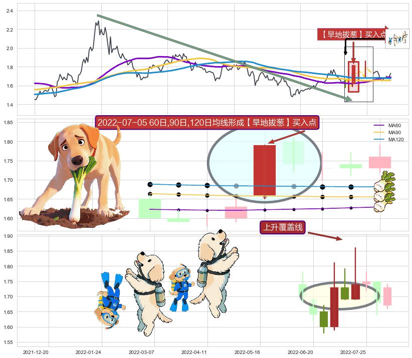 上升覆盖线+两红夹一黑 ➕ 【旱地拔葱】买入点