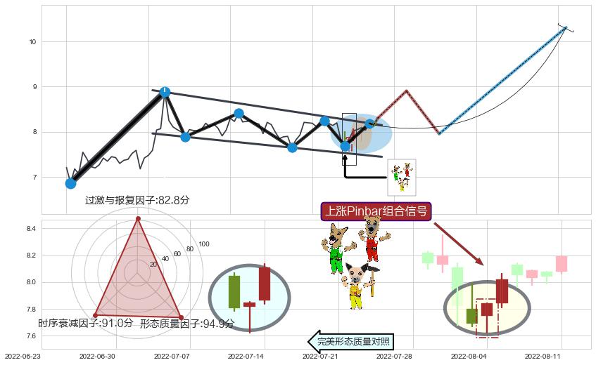 上涨Pinbar组合信号+早晨之星（黎明之星） ➕ 突破整理