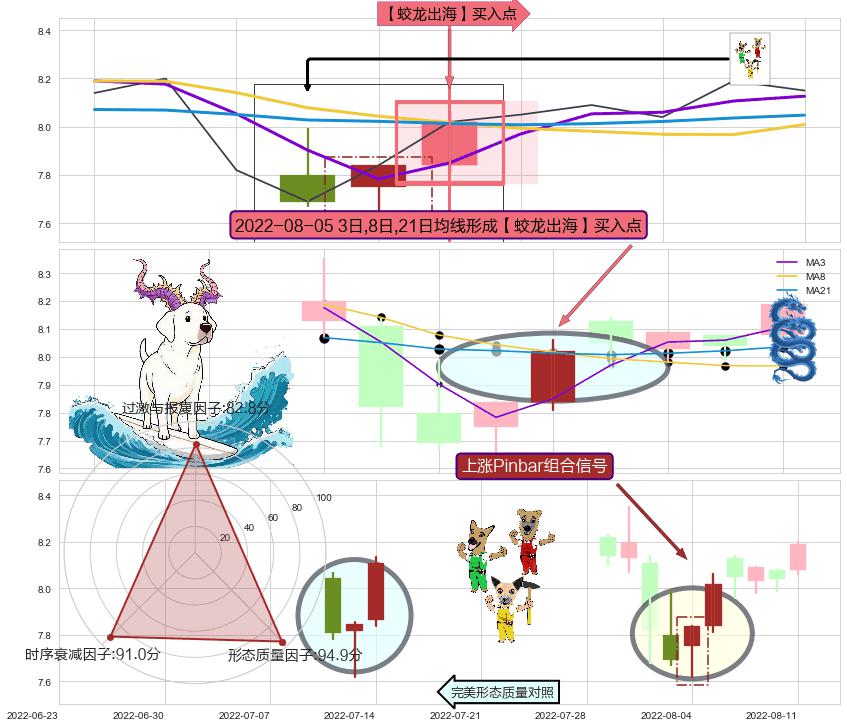 上涨Pinbar组合信号+早晨之星（黎明之星） ➕ 【蛟龙出海】买入点
