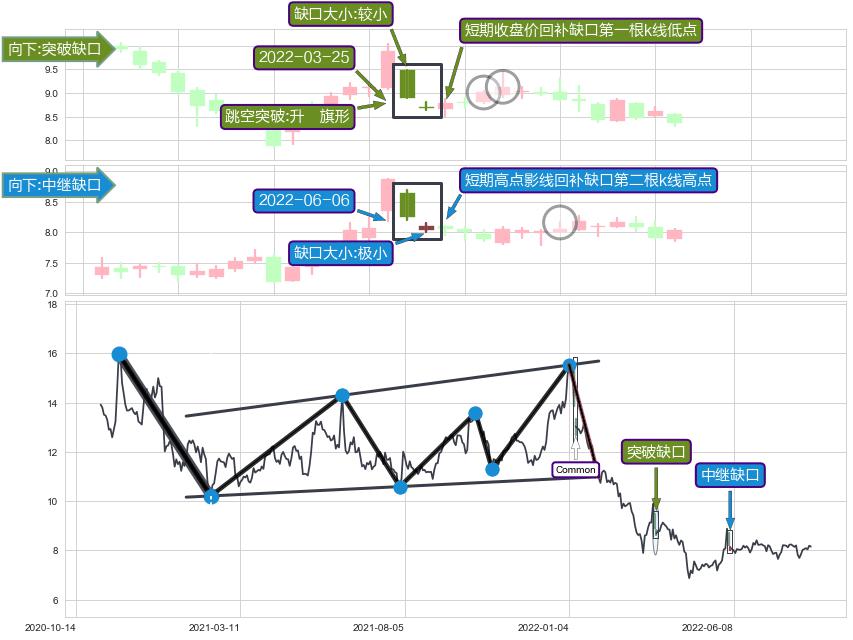 跳空缺口➕突破整理