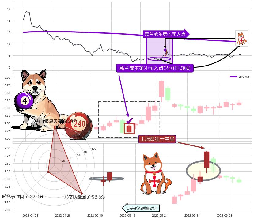 上涨孤独十字星+中流砥柱形态+仙人指路+塔形底 | 圆底 ➕ 葛兰威尔第④买入点