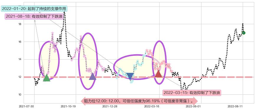 巨化股份阻力支撑位图-阿布量化