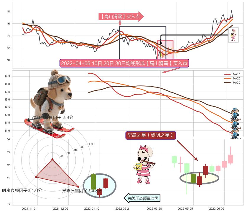 早晨之星（黎明之星）+单针探底（定海神针） ➕ 【高山滑雪】买入点