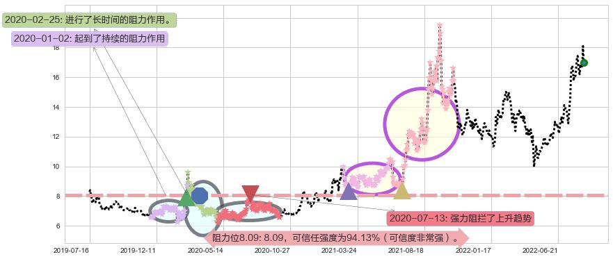 巨化股份阻力支撑位图-阿布量化